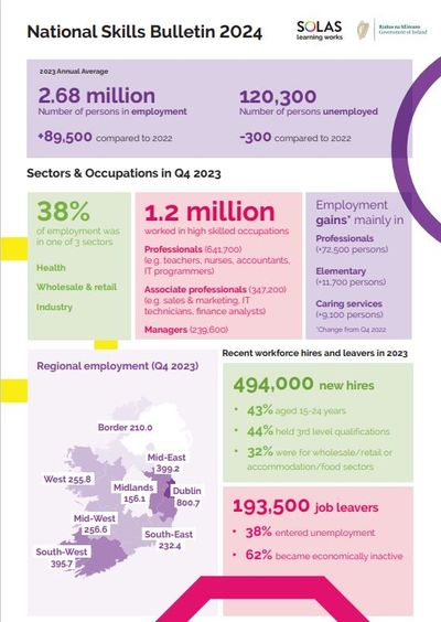 National Skills Bulletin 2024 - Infographic 